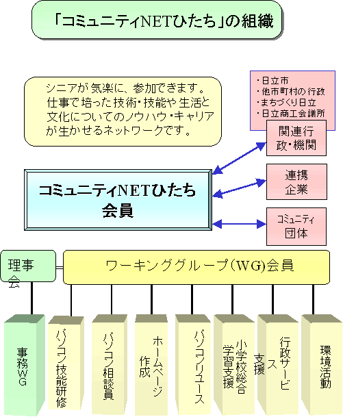 コミィニティNETひたち組織図